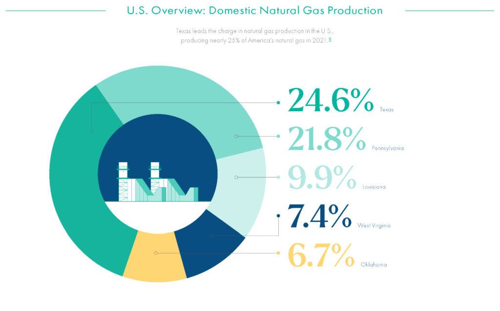 natural gas production in the united states