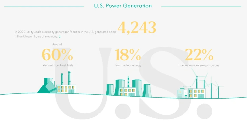 us nuclear power generation