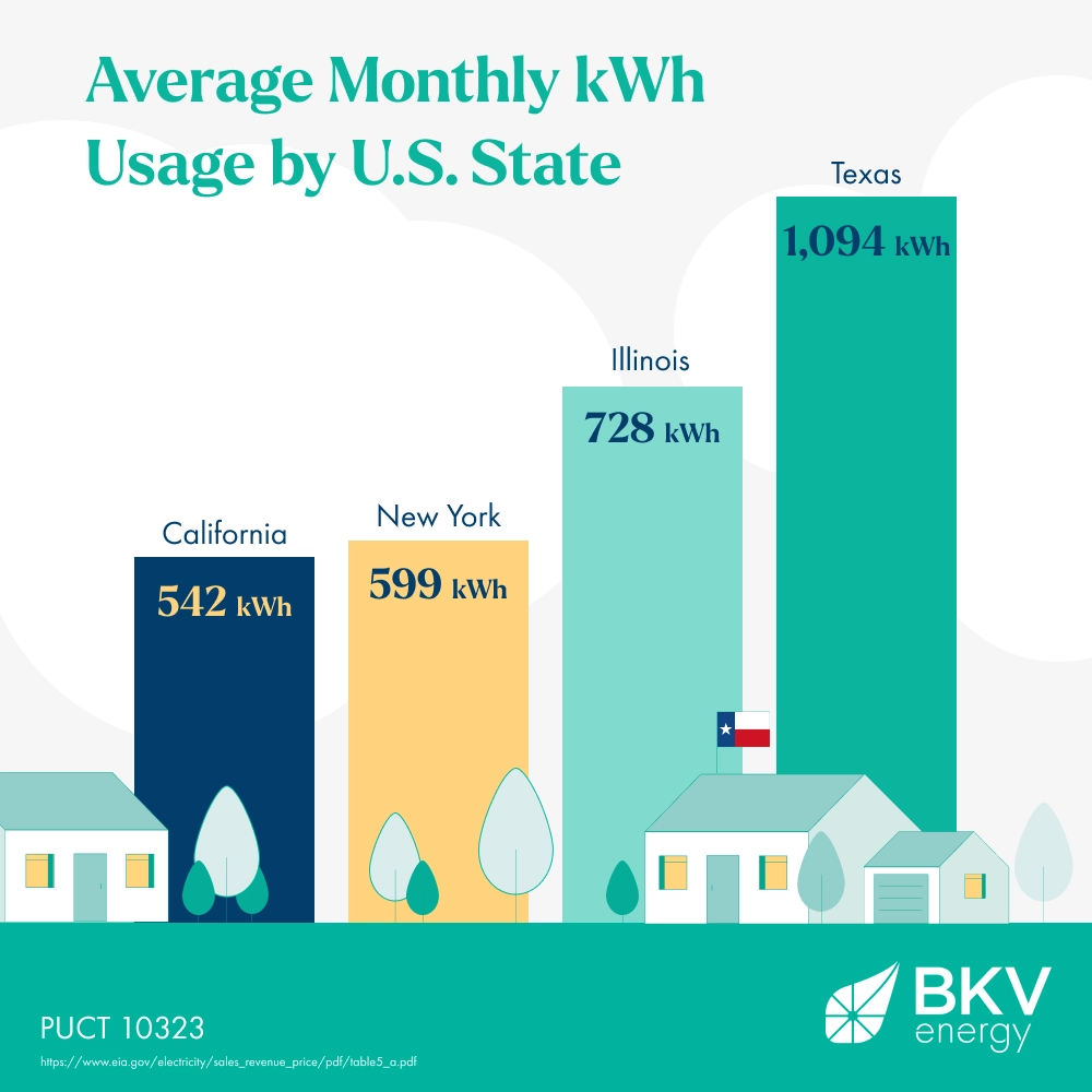 average monthly kwh usage in texas compared to california, new york, and illinois