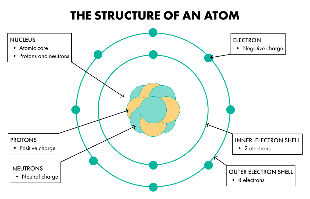 structure of an atom diagram