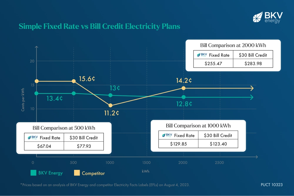 fixed rate vs bill credit electricity plan bill comparison