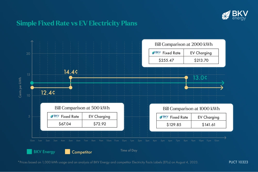 fixed rate vs ev charging energy plan bill comparison