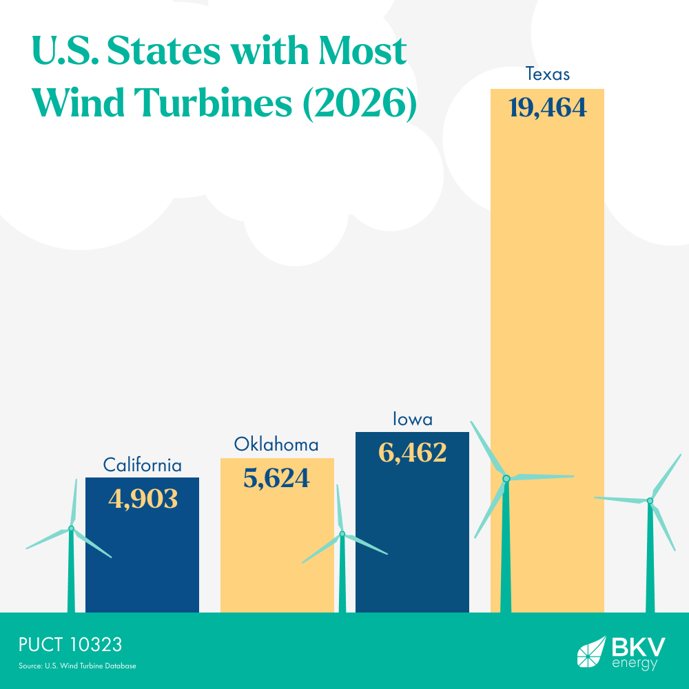 most wind turbines by us state 2026
