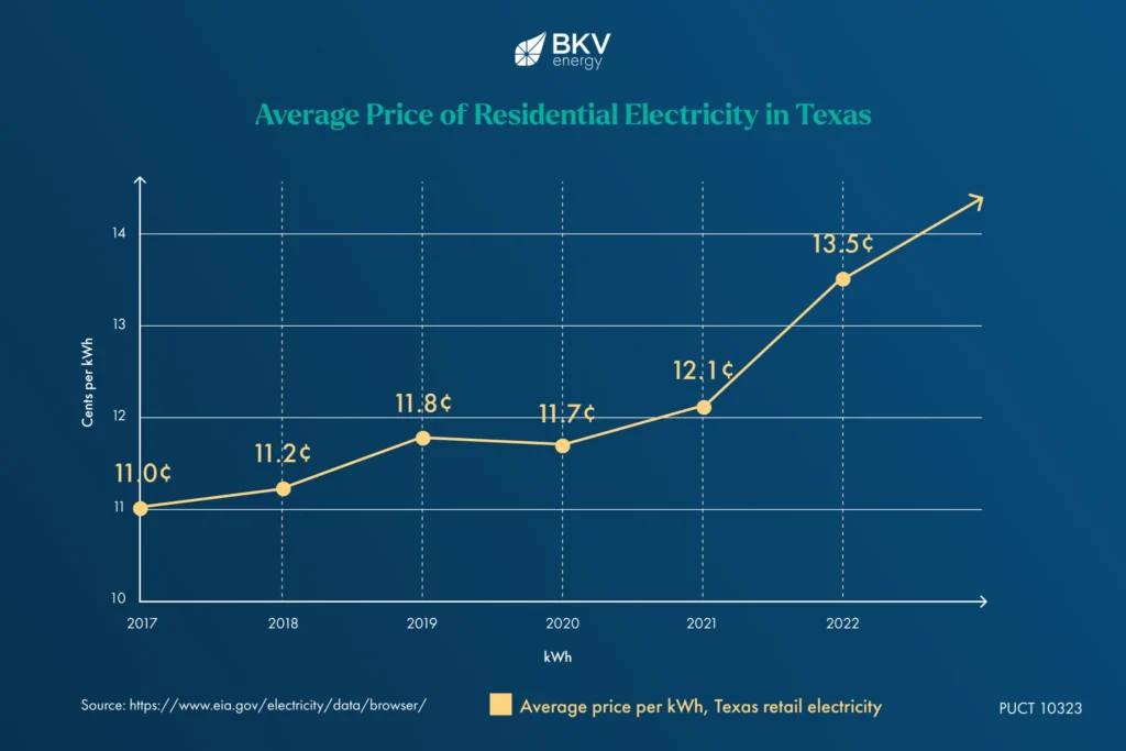 graph showing increasing texas electricity prices from 2017 to 2022