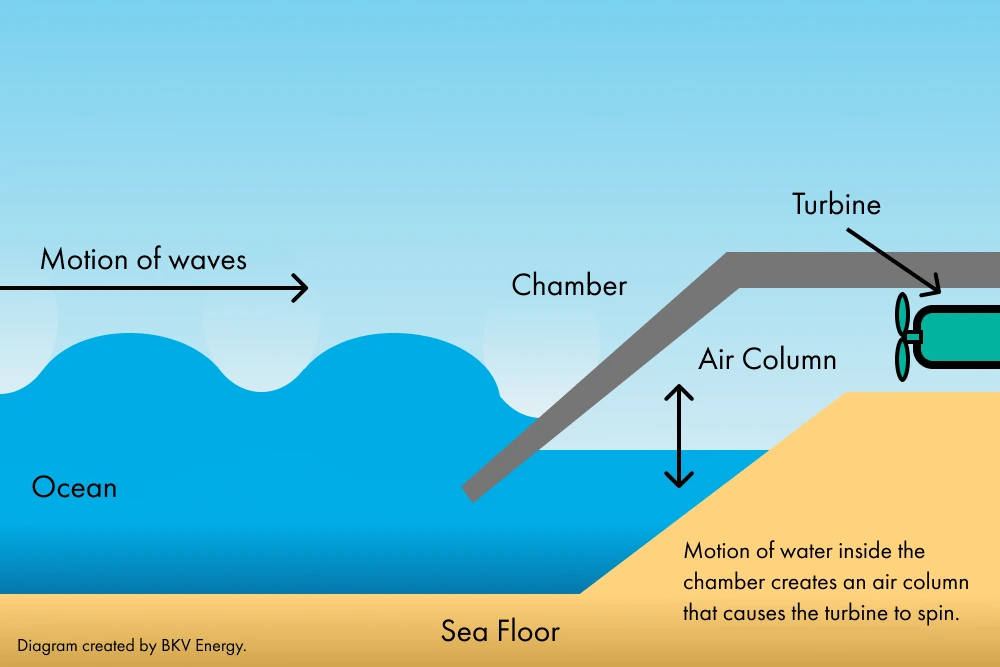 oscillating water column wave energy converter diagram