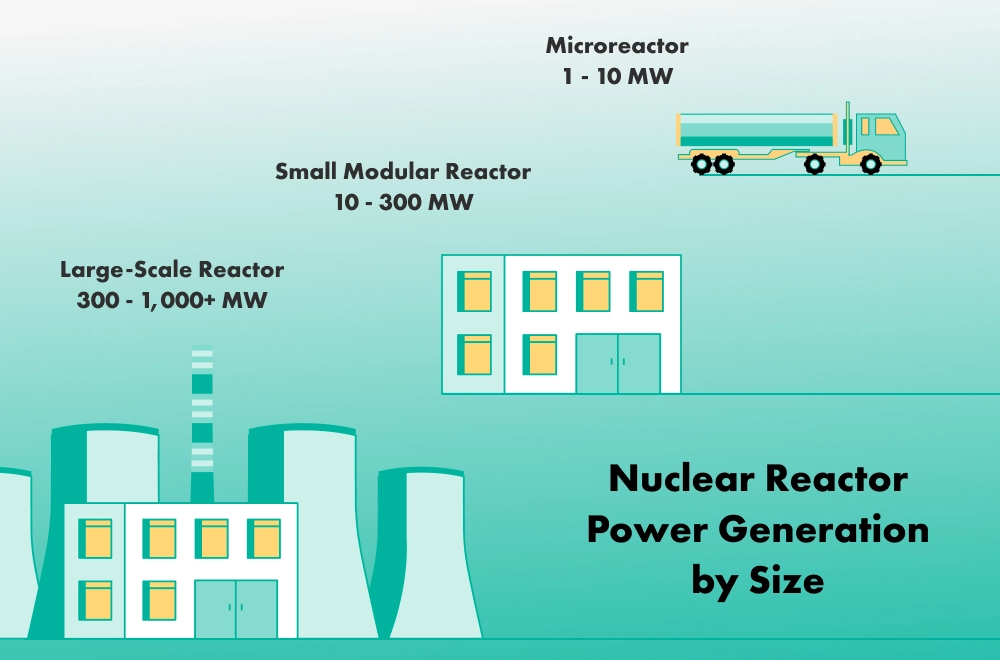 nuclear reactor power generation by size